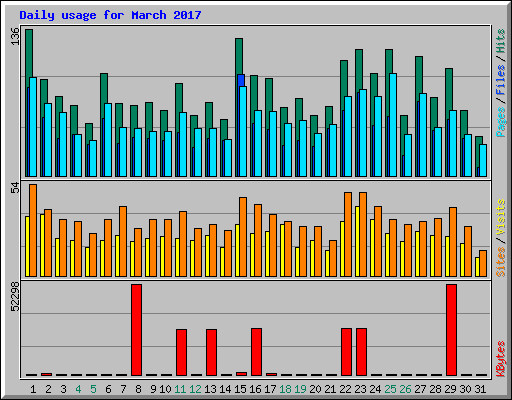 Daily usage for March 2017