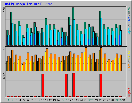 Daily usage for April 2017