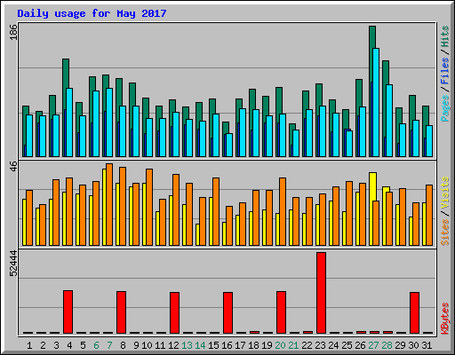 Daily usage for May 2017