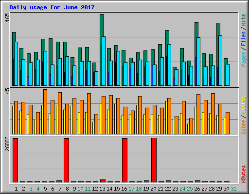 Daily usage for June 2017