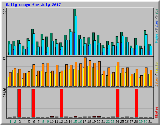 Daily usage for July 2017
