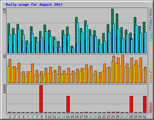 Daily usage for August 2017