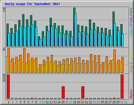 Daily usage for September 2017