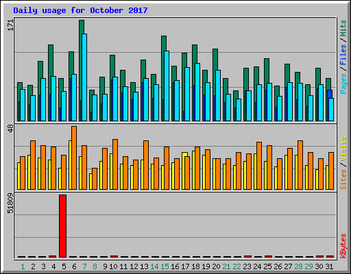 Daily usage for October 2017