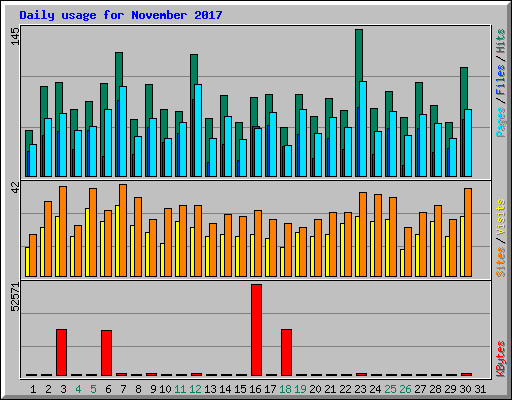 Daily usage for November 2017