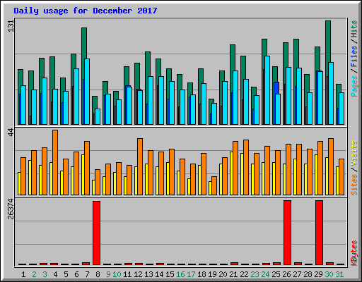 Daily usage for December 2017