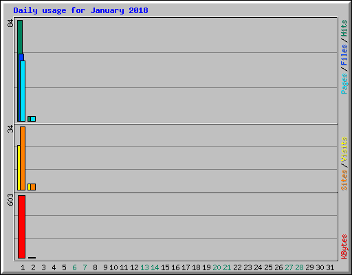 Daily usage for January 2018