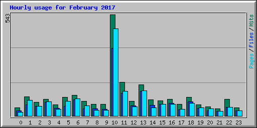 Hourly usage for February 2017