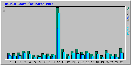 Hourly usage for March 2017