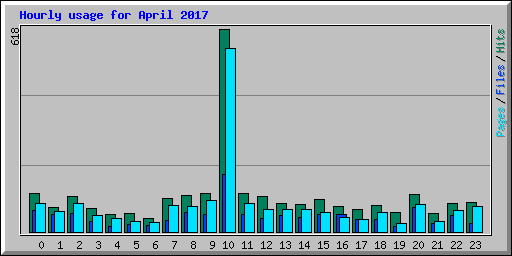 Hourly usage for April 2017