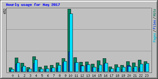 Hourly usage for May 2017
