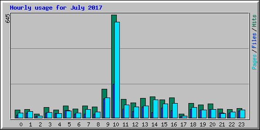 Hourly usage for July 2017