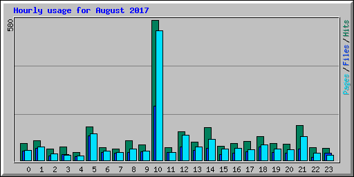 Hourly usage for August 2017
