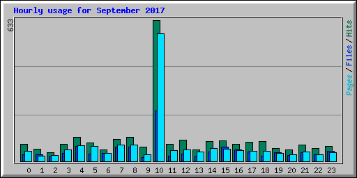 Hourly usage for September 2017