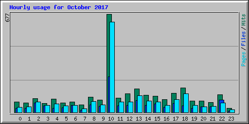 Hourly usage for October 2017