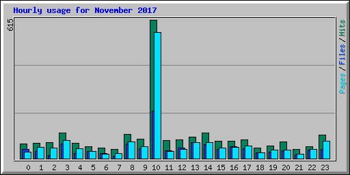 Hourly usage for November 2017