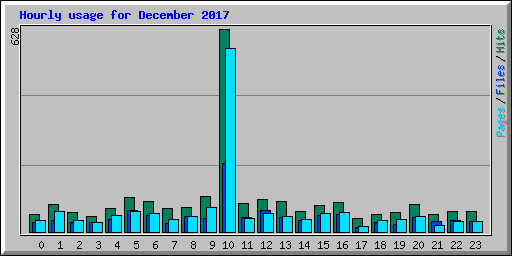 Hourly usage for December 2017