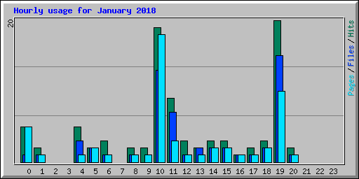 Hourly usage for January 2018