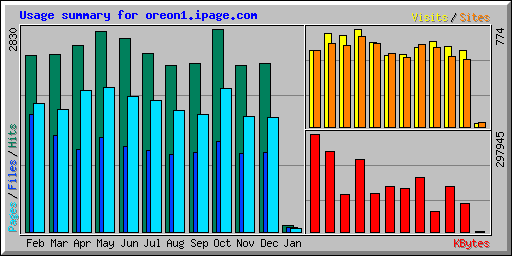 Usage summary for oreon1.ipage.com